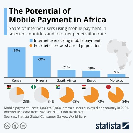 Infografia hii inaonyesha uwezo wa malipo ya simu barani Afrika kwa kulinganisha Kenya, Nigeria, Afrika Kusini, Misri na Morocco.